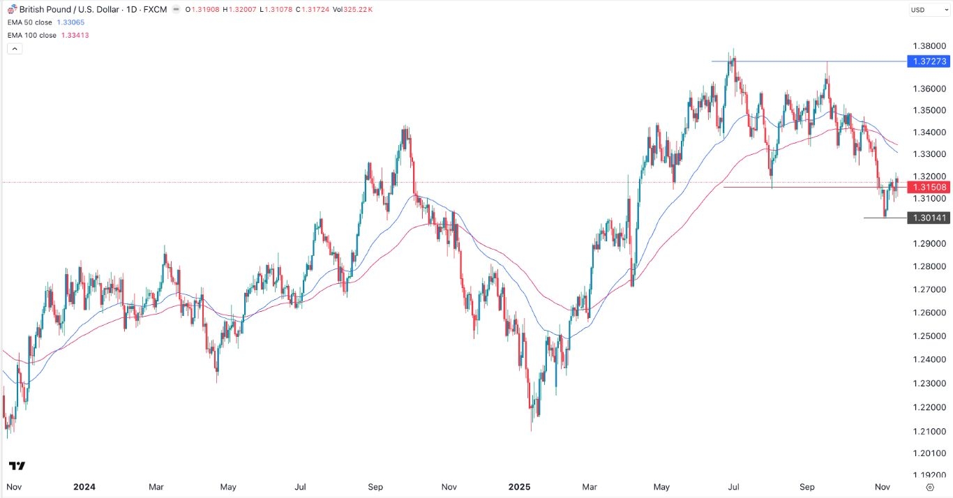 【XM Decision Analysis】--GBP/USD Forex Signal: Bearish Outlook Ahead of UK Inflation Data(图1)