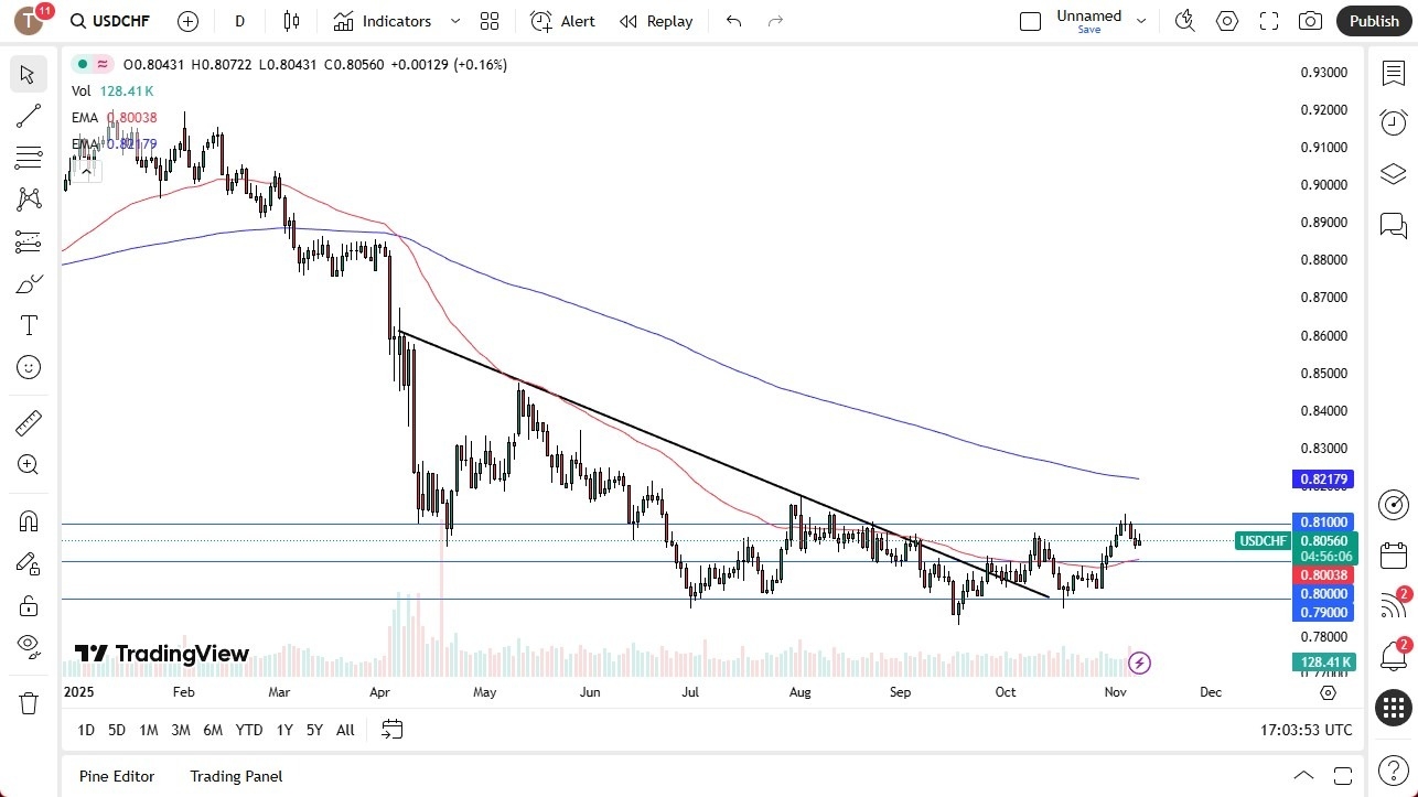 【XM Market Review】--USD/CHF Forecast: Builds Base Above 0.80(图1)