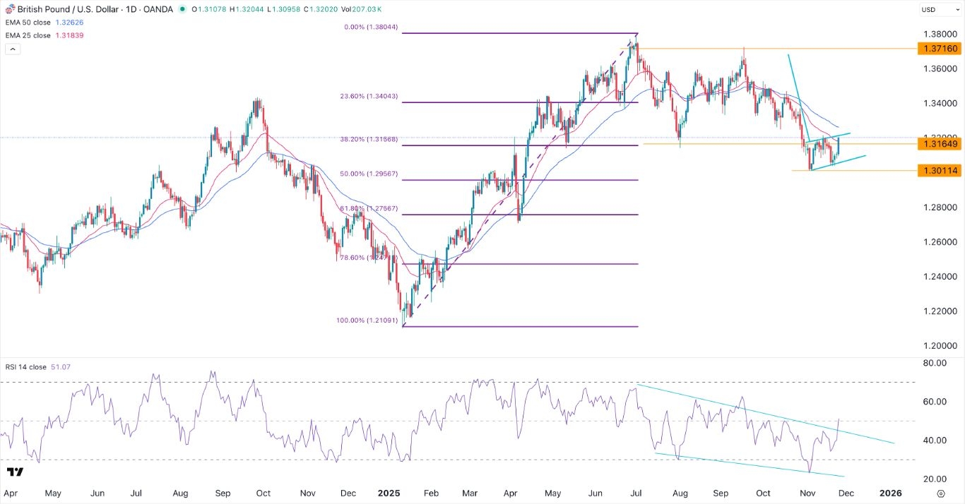 【XM Forex】--GBP/USD Forex Signal: Bearish Flag Forms Ahead of Rachel Reeves Statement(图1)
