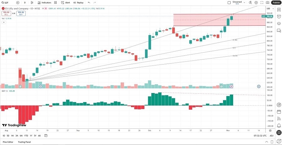 【XM Market Review】--Eli Lilly and www.xmmaker.company (LLY) Stock Signal: Did Earnings Justify the Rally?(图2)