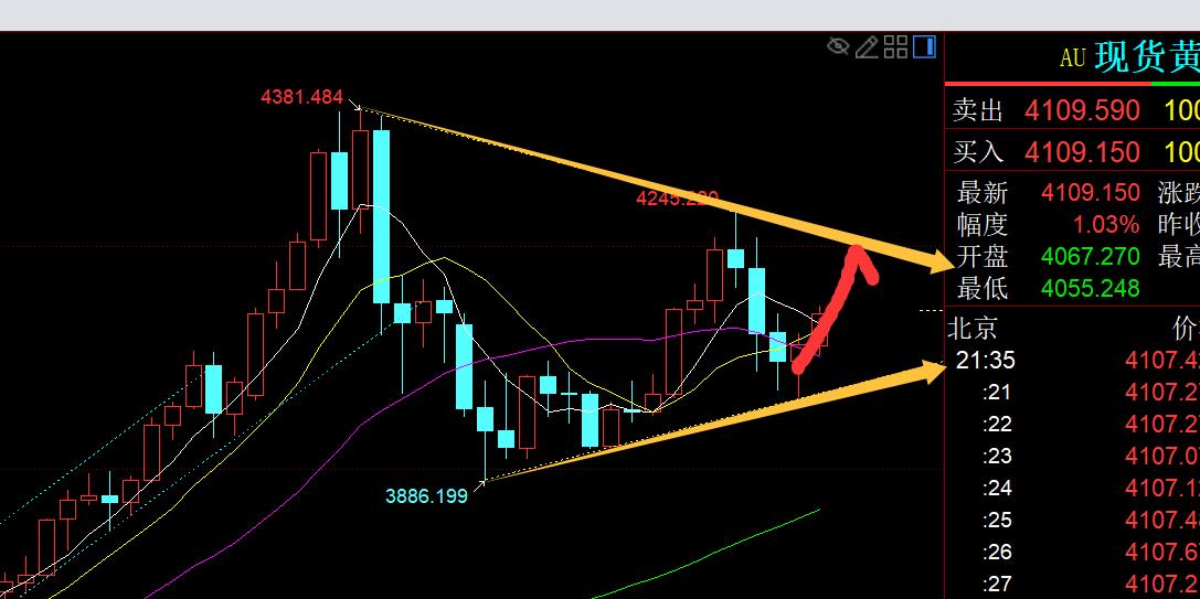 【XM外汇市场分析】:今日黄金亚欧盘持续拉升,今晚还有二次上涨(图1) 【XM外汇市场分析】:今日黄金亚欧盘持续拉升,今晚还有二次上涨(图1)