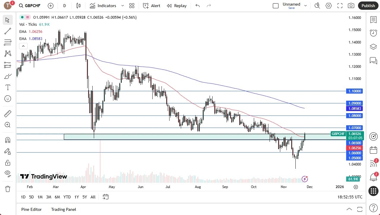 【XM Decision Analysis】--GBP/CHF Forex Signal: Rallies as SNB Pushback Against Franc Strength Boosts Pound(图1)