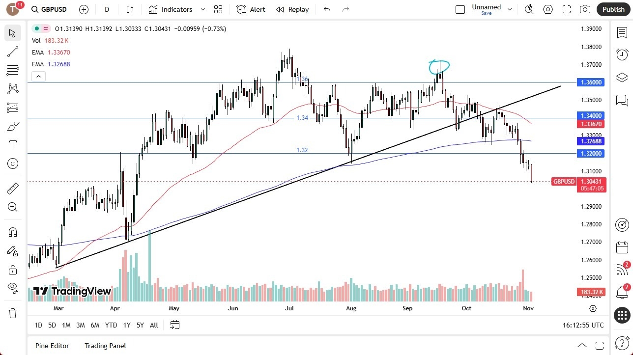 【XM Decision Analysis】--GBP/USD Forecast: Bearish Target at 1.2750(图1)