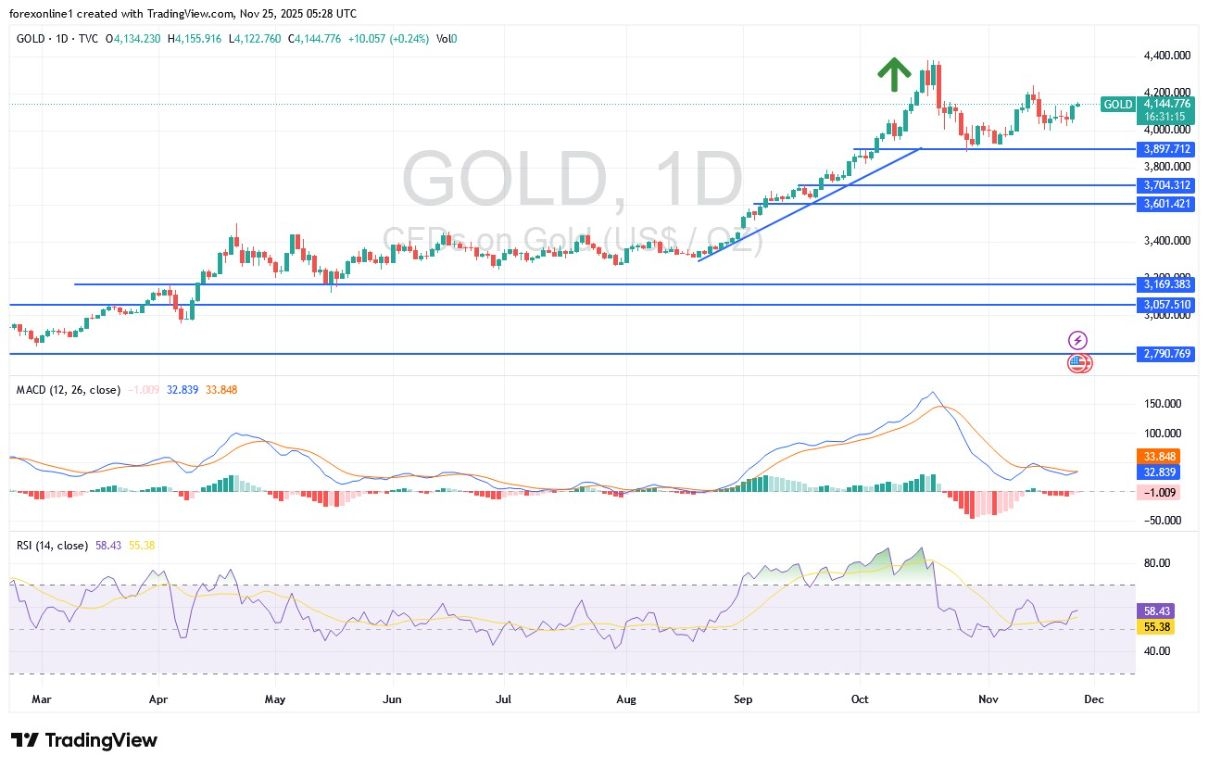 【XM Group】--Gold Analysis: Gold Index Will Remain Supported by Uncertainty(图1)
