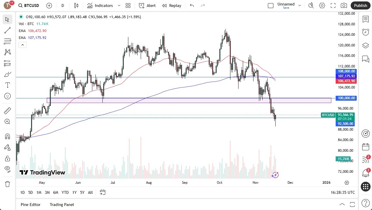 【XM Forex】--BTC/USD Forecast: Bounces After Plunge(图1)