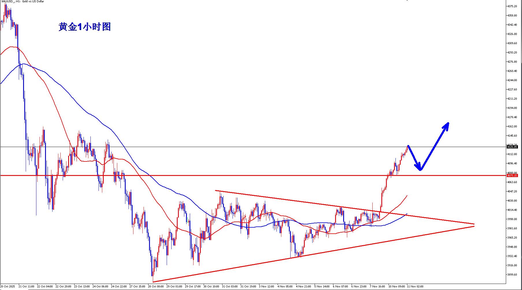 【XM外汇决策分析】：黄金隔夜4080多如期上涨收割，早盘回踩继续多！(图2)