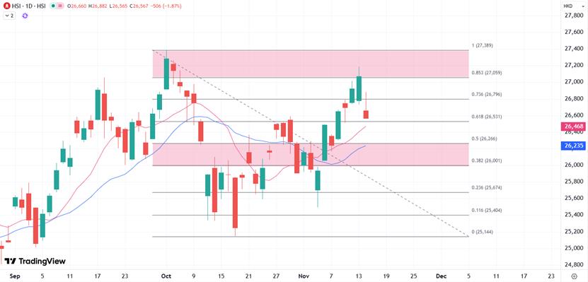 【XM外汇官网】：港股四日连涨后迎来回吐，26000关口或再次发挥重要支撑(图1)