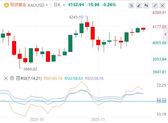 【XM外汇官网】：黄金价格仍低于两周高点(图1)