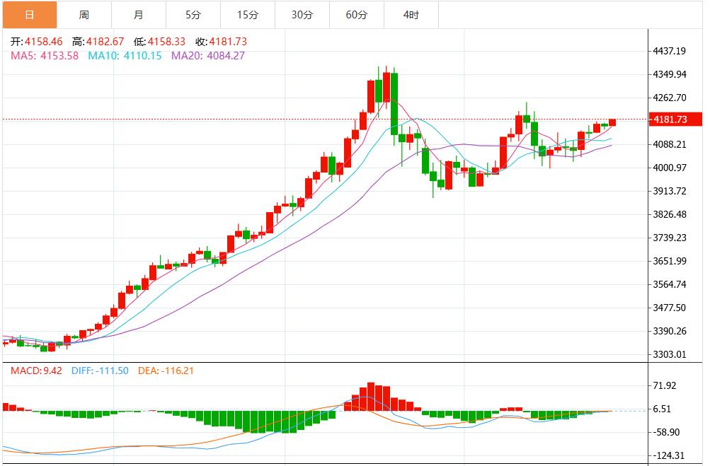 【XM外汇平台】：美联储降息预期+地缘危机，黄金价格进一步上涨(图1)