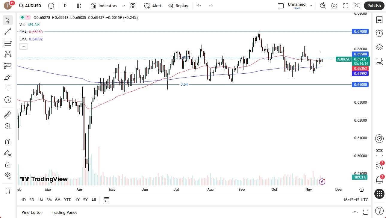 【XM Group】--AUD/USD Forecast: Traders Eye Risk Sentiment(图1) 【XM Group】--AUD/USD Forecast: Traders Eye Risk Sentiment(图1)