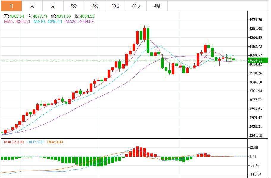 【XM外汇市场分析】：今日黄金价格技术走势分析(图1)