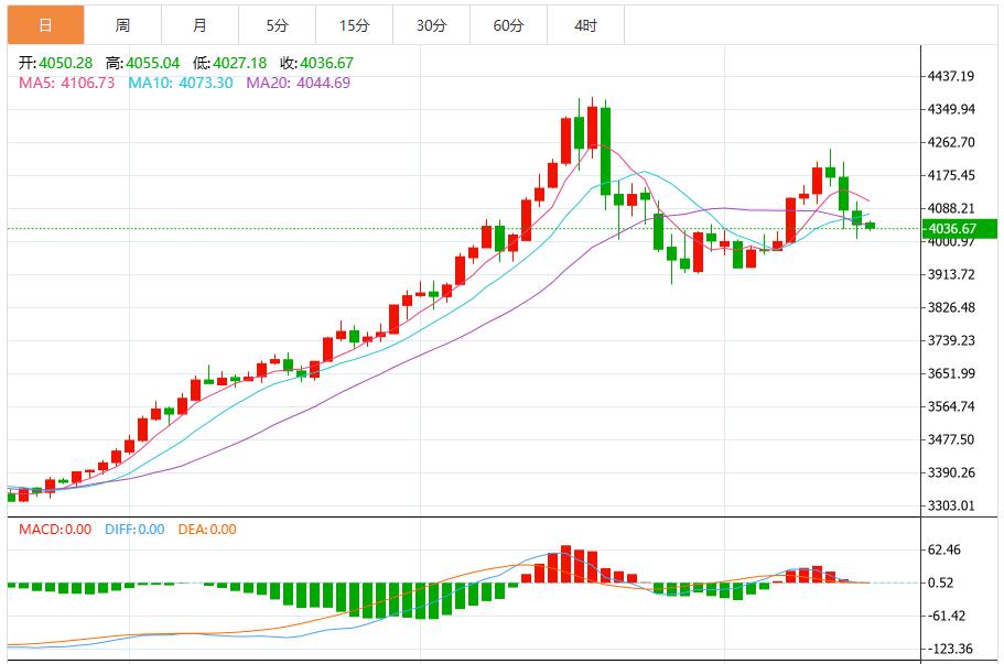 【XM外汇市场评论】：美联储12月降息预期降温，金价承压下行(图1)