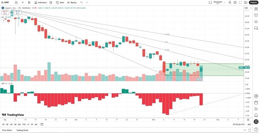 【XM Market Review】--Copart (CPRT) Stock Signal: Should You Shop at Support?(图2)