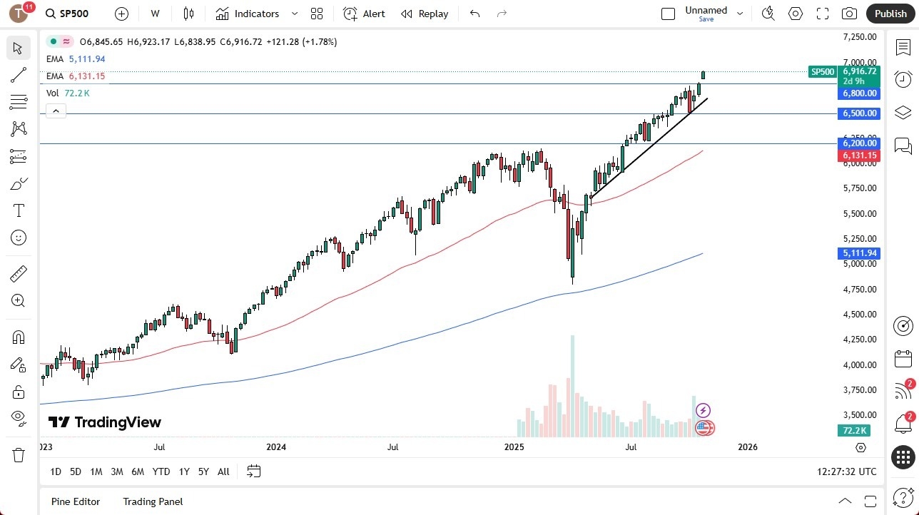 【XM Group】--S&P 500 Monthly Forecast: November 2025(图1) 【XM Group】--S&P 500 Monthly Forecast: November 2025(图1)