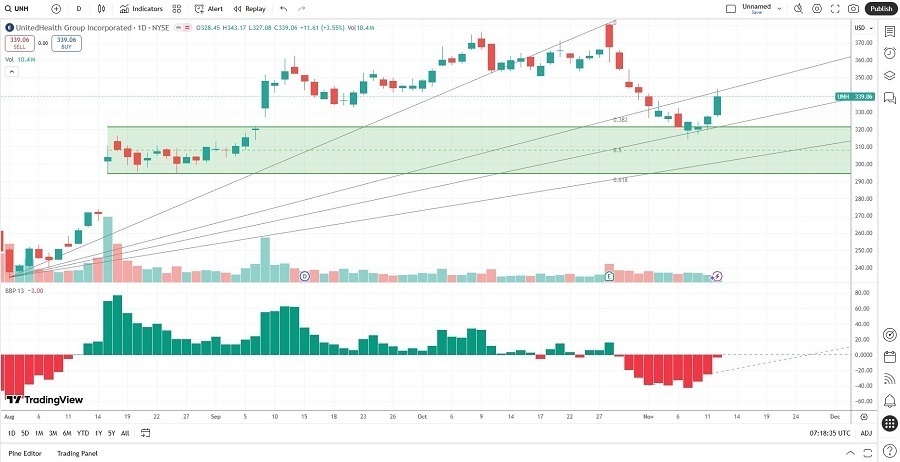 【XM Market Analysis】--UnitedHealth Group (UNH) Stock Signal: Should You Buy the Sell-Off?(图2)