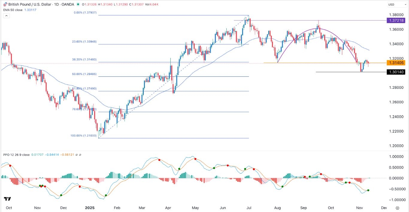 【XM Market Review】--GBP/USD Forex Signal: Chart Patterns Point to More Downside(图1)