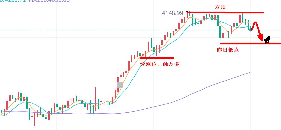 【XM官网】：黄金走势，就是震荡！(图2)