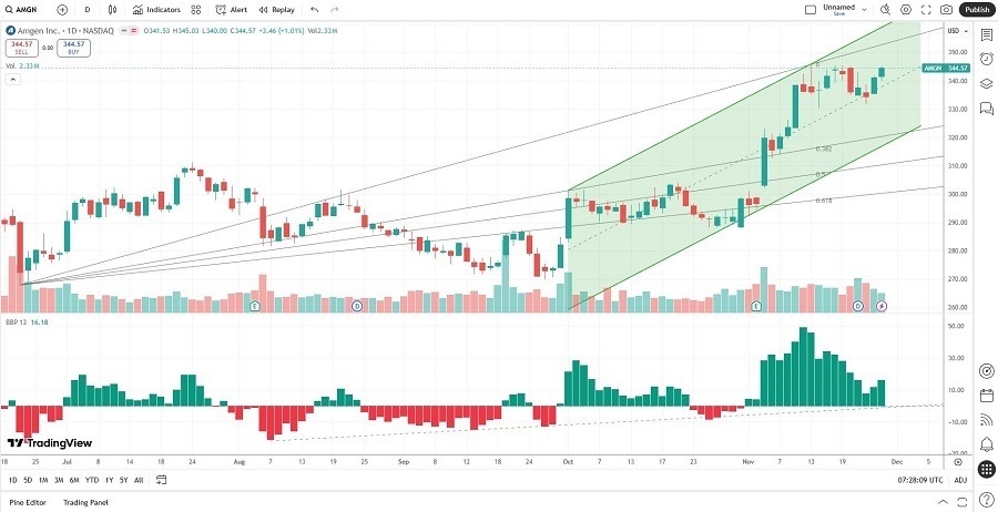 【XM Forex】--Amgen (AMGN) Stock Signal: Is There More Room to the Upside?(图2)