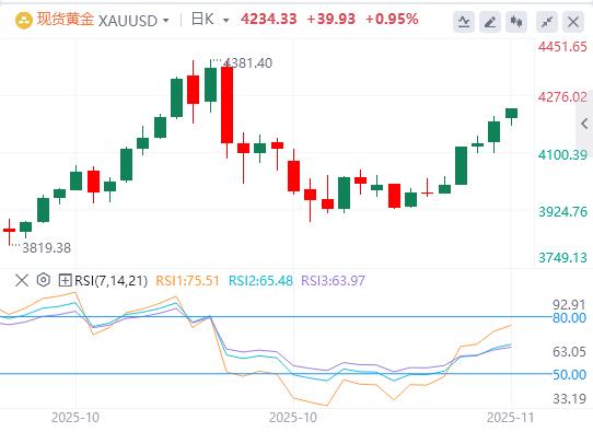 【XM Group】：黄金在三周高点附近保持涨势(图1)