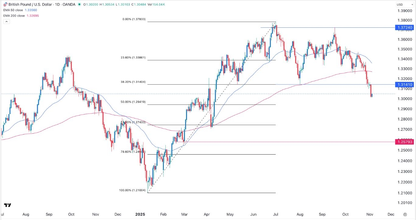 【XM Decision Analysis】--GBP/USD Forex Signal: Double-Top Forms Ahead of BoE Rate Decision(图1)