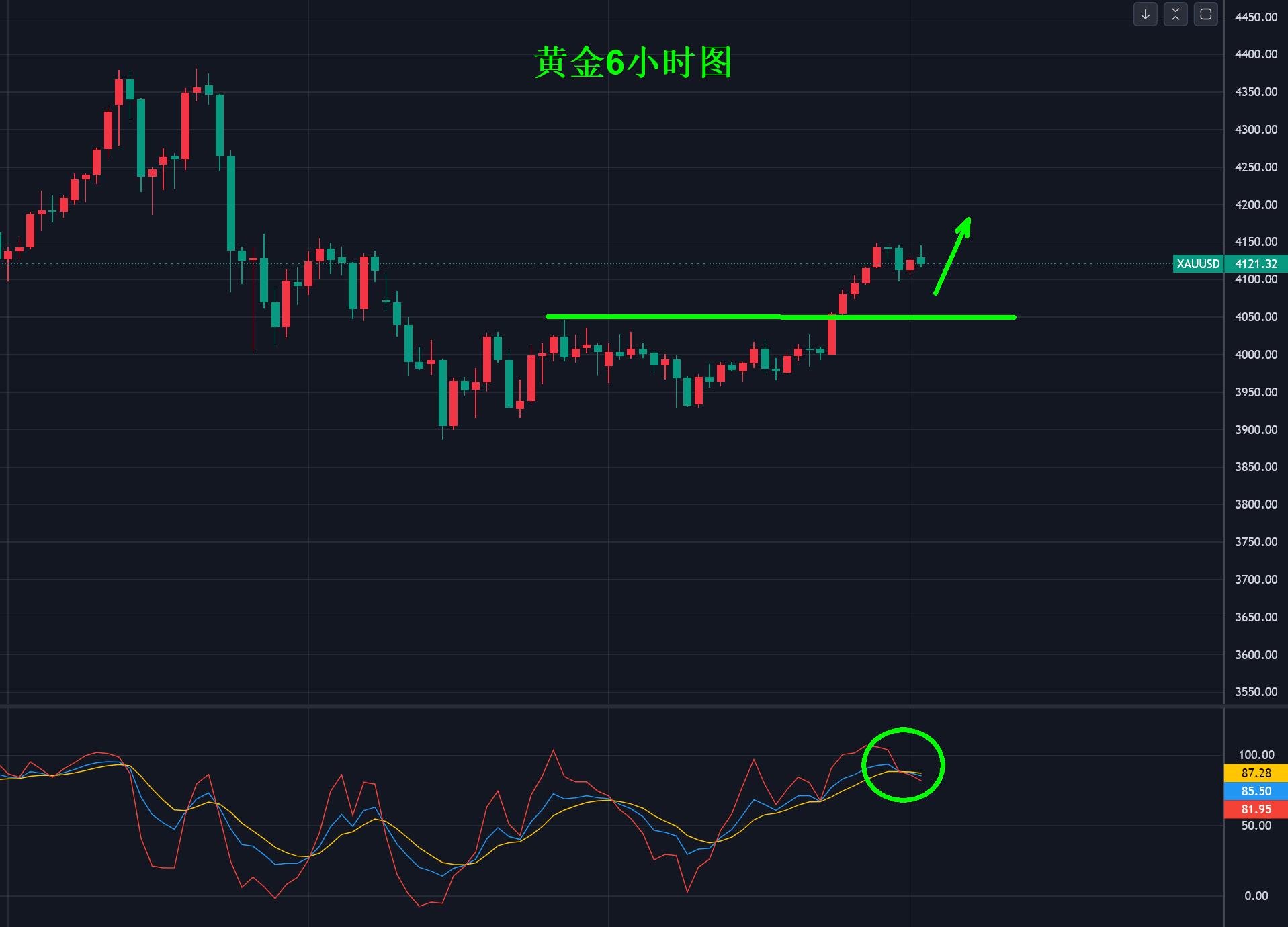 【XM外汇决策分析】：黄金，反弹遇阻！(图2)