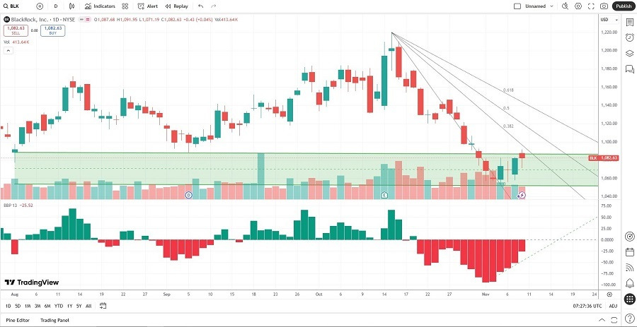 【XM Group】--BlackRock (BLK) Stock Signal: Is It Time to Take a Bullish View?(图1)