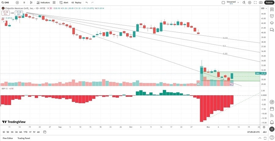 【XM Decision Analysis】--Chipotle Mexican Grill (CMG) Stock Signal: Should You Load Up on Shares?(图2)