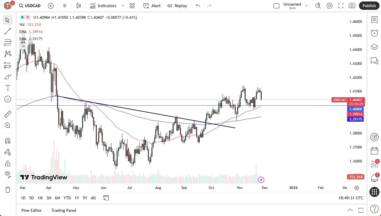 【XM Group】--USD/CAD Forecast: Drops as Fed Rate Cut Bets Rise Ahead of Holiday(图1)