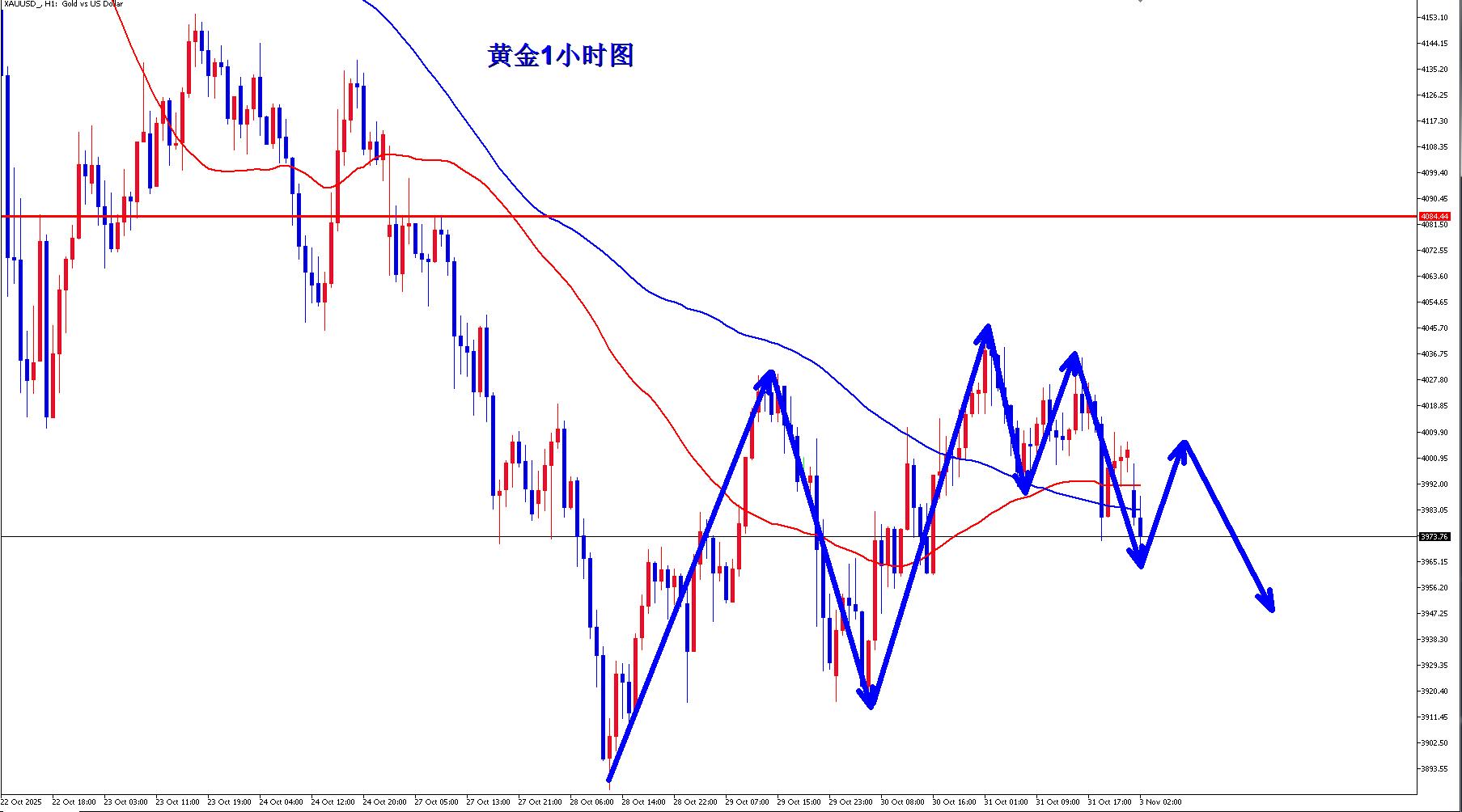 【XM外汇】:黄金短期转弱,回补缺口先空!(图1) 【XM外汇】:黄金短期转弱,回补缺口先空!(图1)