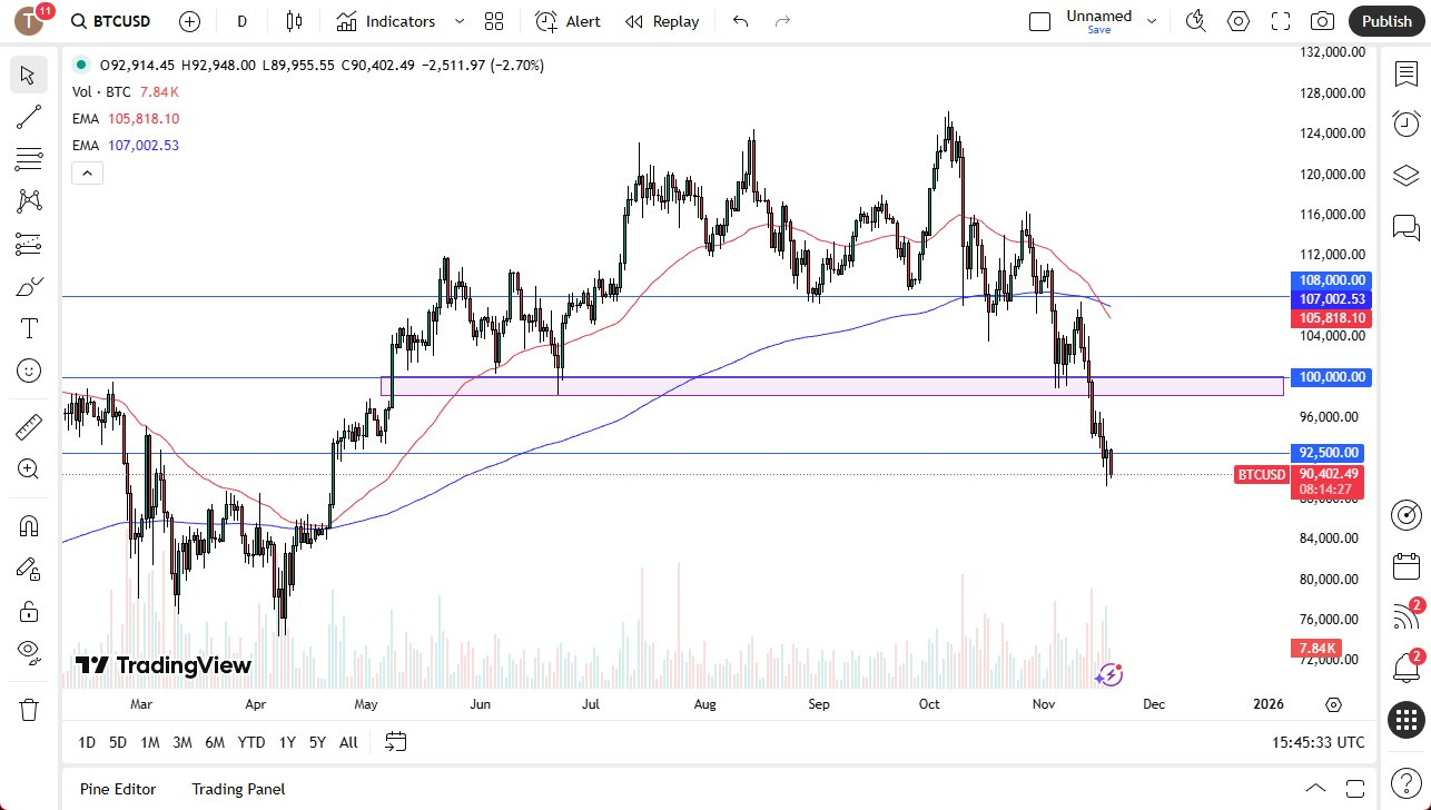 【XM Market Review】--BTC/USD Forecast: Bitcoin Continues to Implode(图1)