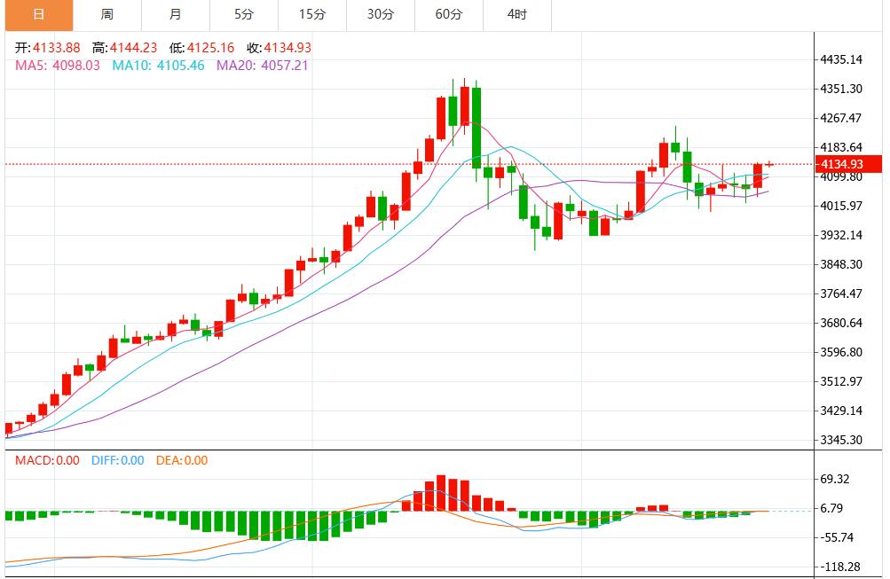 【XM官网】：黄金维持在4150美元以上，4210美元成为关注焦点(图1)