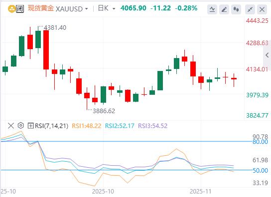 【XM外汇】：黄金因鹰派FOMC会议纪要下跌，但坚持在4000美元上方(图1)