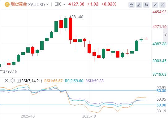 【XM外汇平台】：就业疲软成定局，机构长期青睐黄金！(图1)