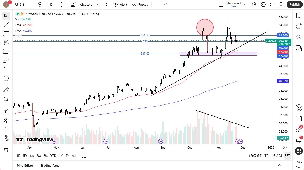 【XM Market Review】--Silver Forecast: Range in Lower Volume(图1)