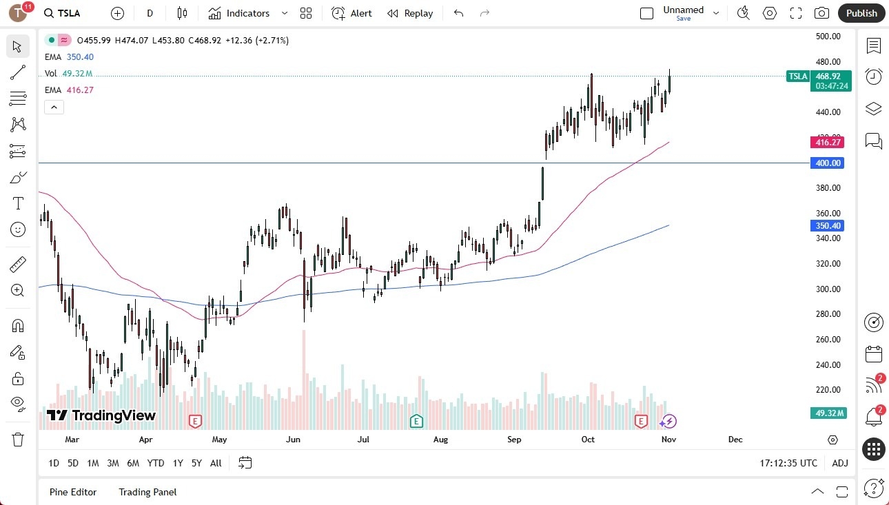 【XM Decision Analysis】--Tesla Stock Forecast: Threatens a Break Higher(图1) 【XM Decision Analysis】--Tesla Stock Forecast: Threatens a Break Higher(图1)