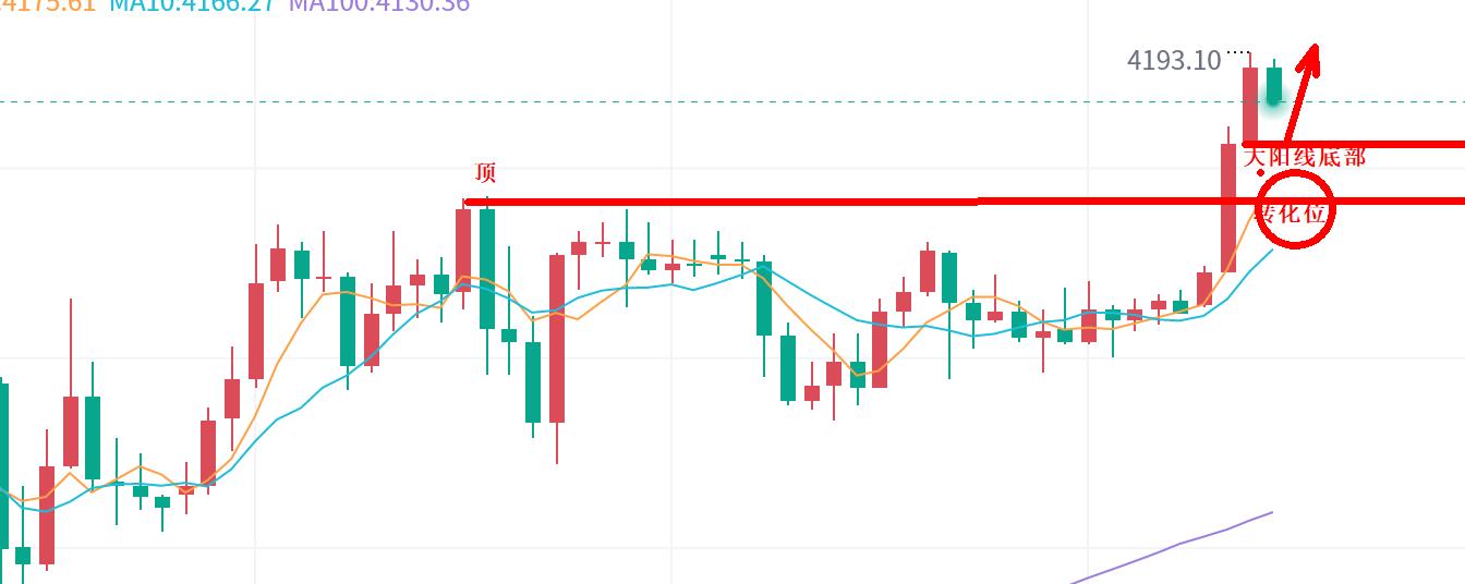 【XM外汇决策分析】：黄金，要冲4200美元！(图1)