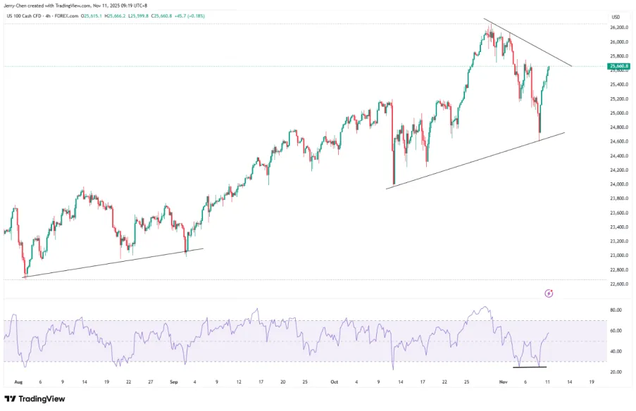 【XM外汇官网】：【今日重点关注】美国政府关门接近尾声，黄金为何飙升？(图2)