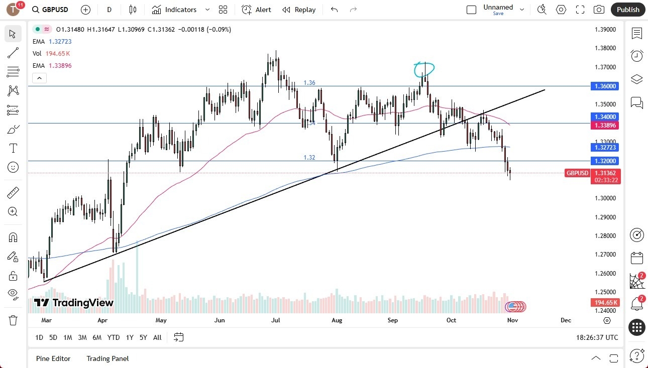 【XM Group】--GBP/USD Forecast: Facing Pressure(图1)