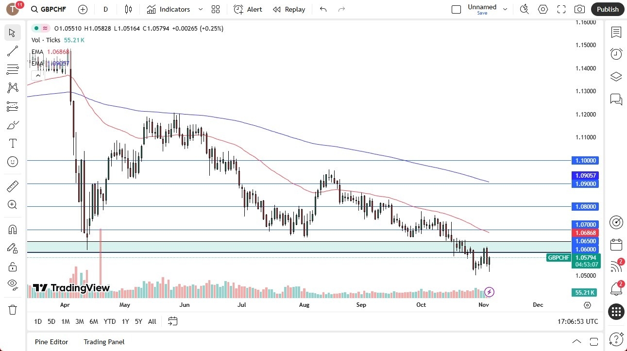 【XM Decision Analysis】--GBP/CHF Forecast: Trying to www.xmmaker.come Back to Life(图1)