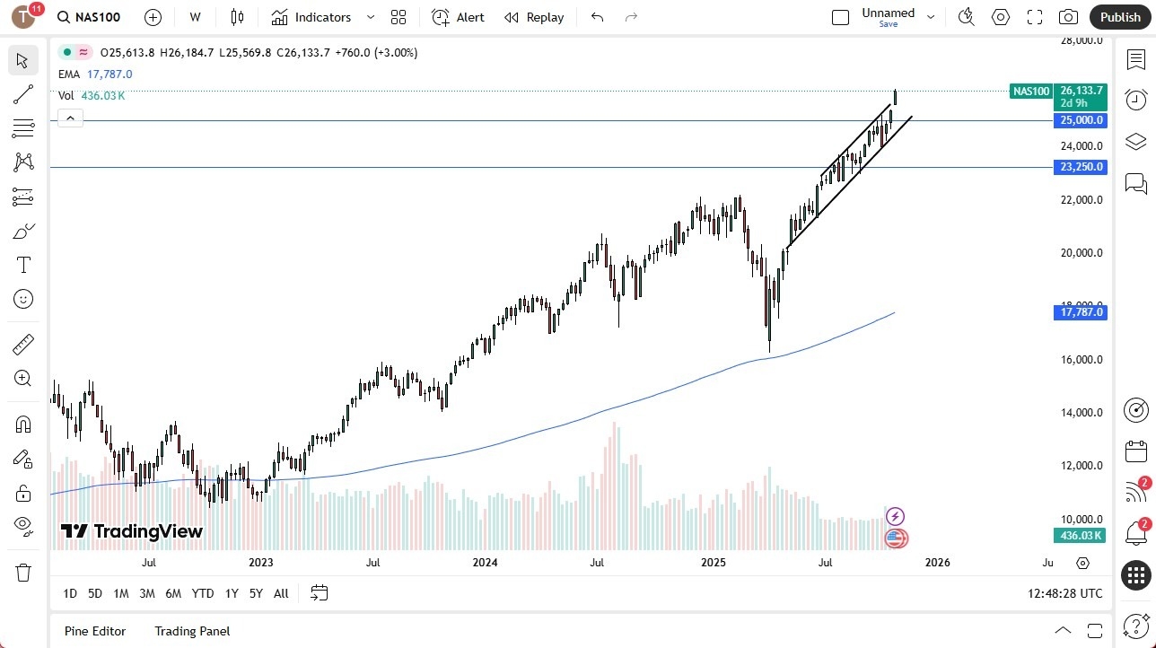 【XM Decision Analysis】--Nasdaq Monthly Forecast: November 2025(图1)