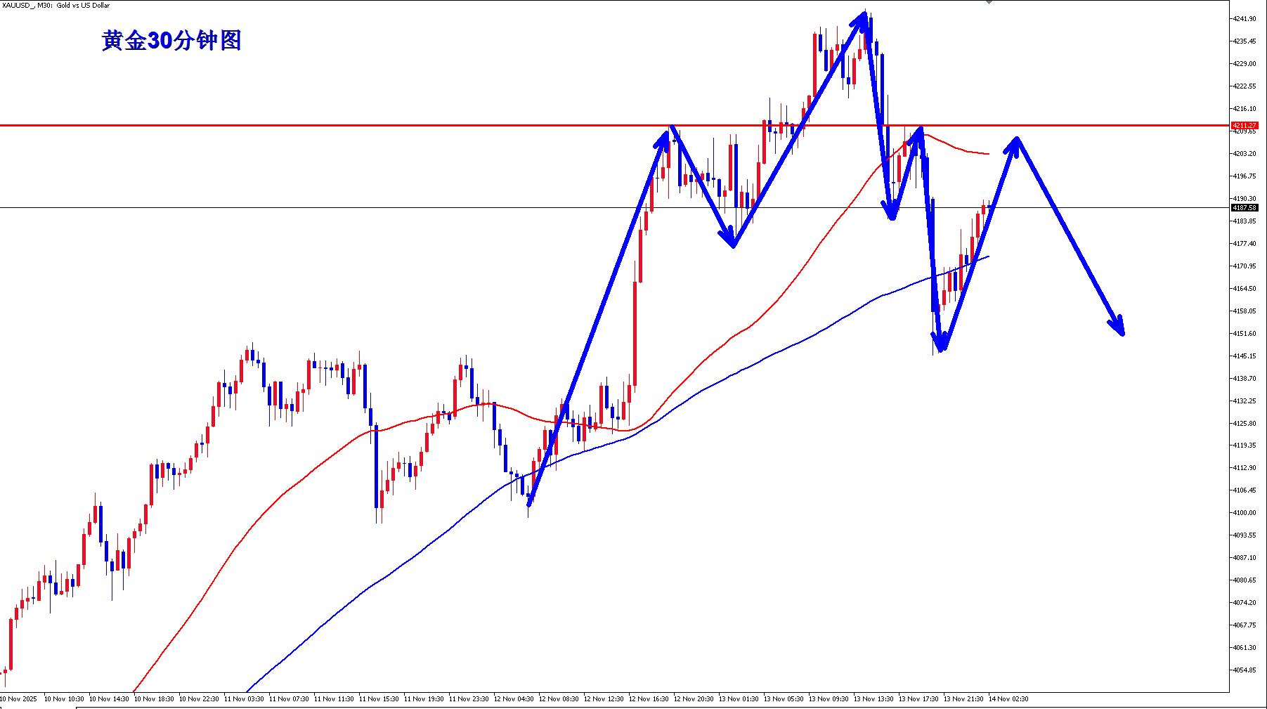 【XM外汇决策分析】：黄金隔夜4208反手空如期大跌收割，黄金早盘反弹继续空(图2)