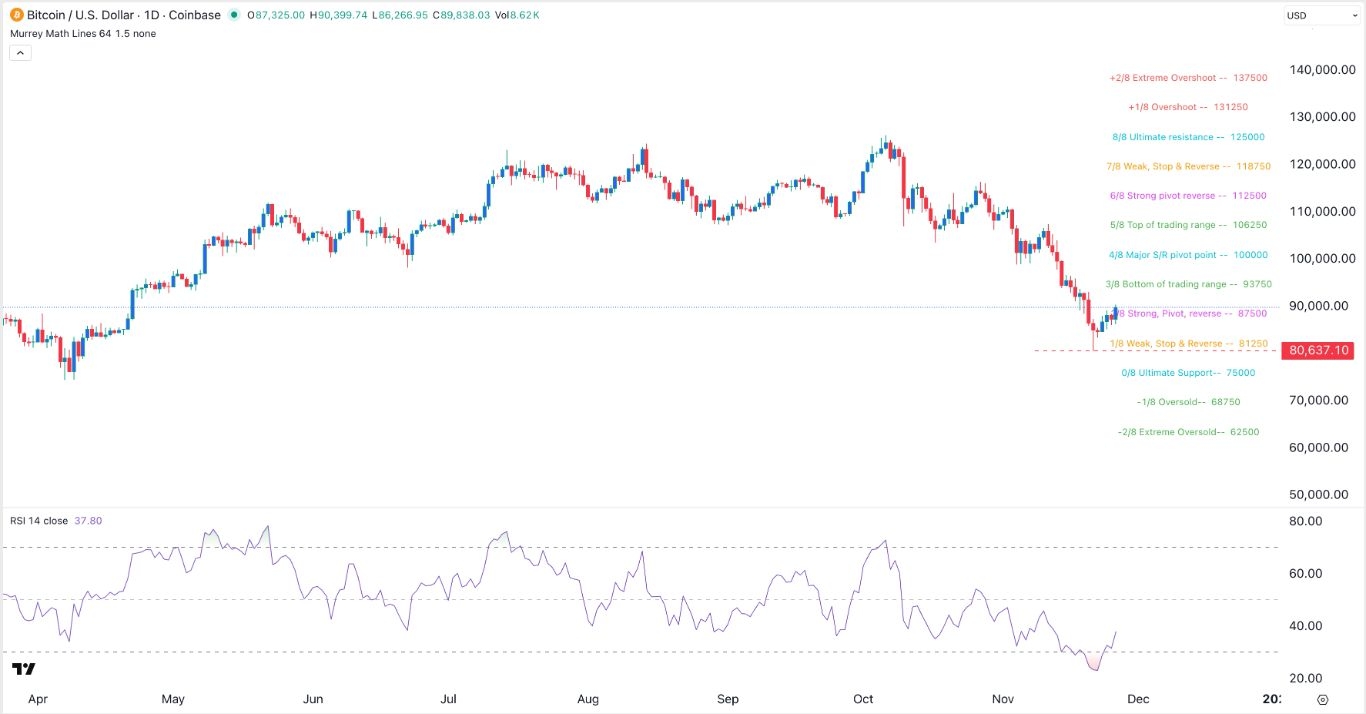 【XM Market Review】--BTC/USD Forex Signal: Recovery in Progress After Flipping 90k(图1)