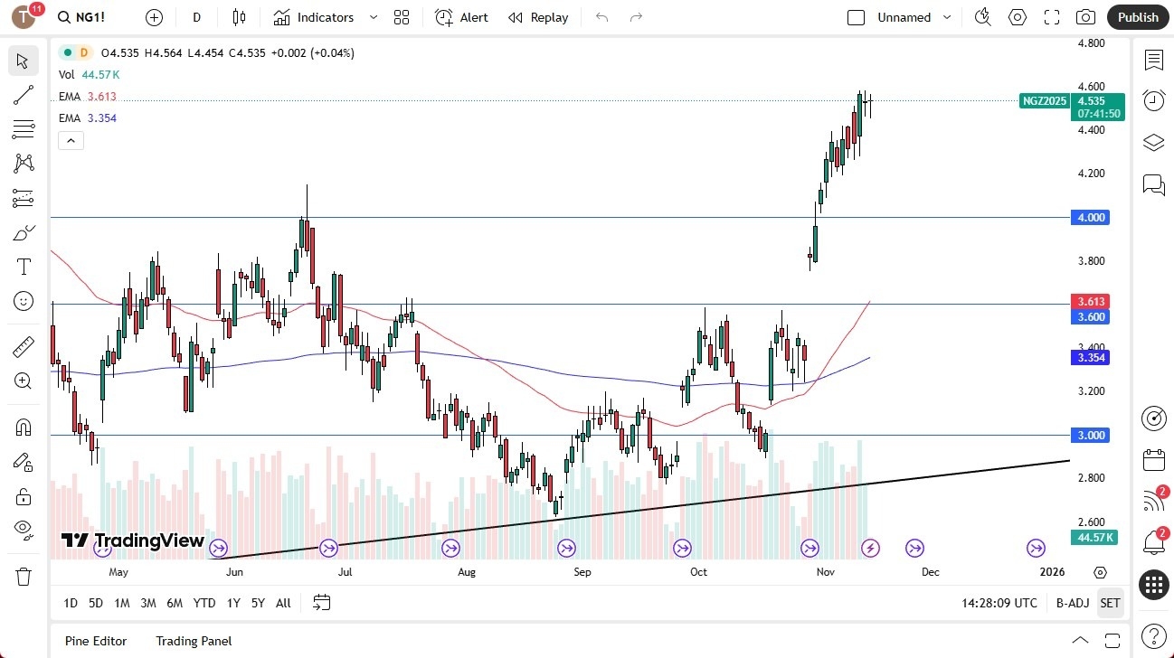 【XM Group】--Natural Gas Forecast: Hovers at High Levels(图1)