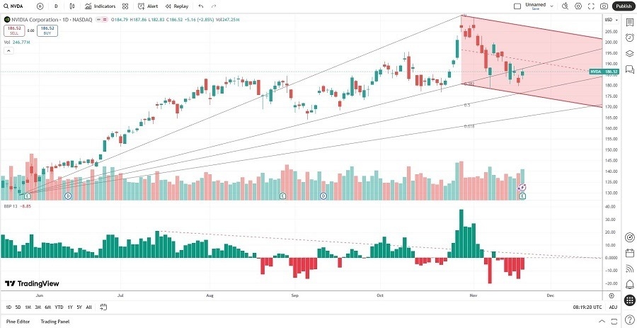 【XM Market Review】--NVIDIA (NVDA) Stock Signal: What Will Follow Earnings?(图1)