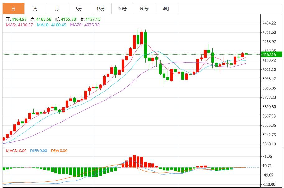 【XM外汇市场评论】：多头蓄力突破，关键阻力决定上行空间(图1)