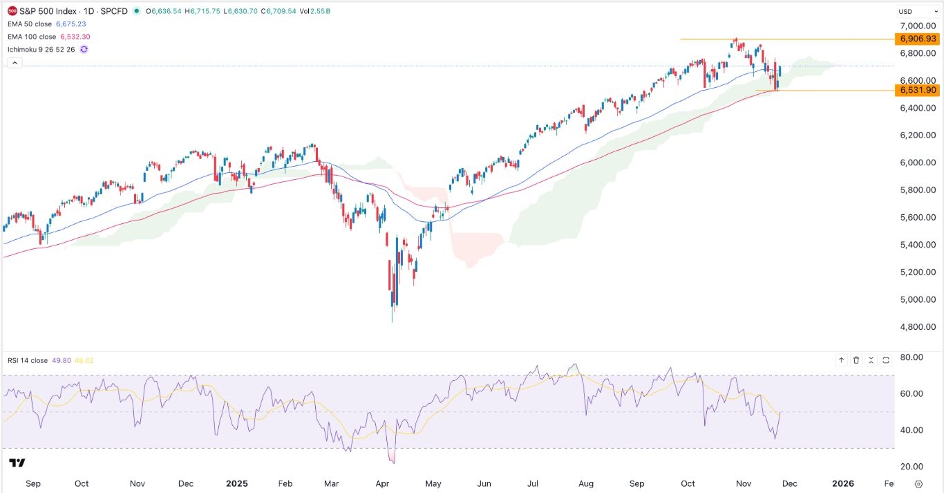 【XM Market Review】--S&P 500 Analysis: AI Stocks Stage a www.xmmaker.comeback(图1)
