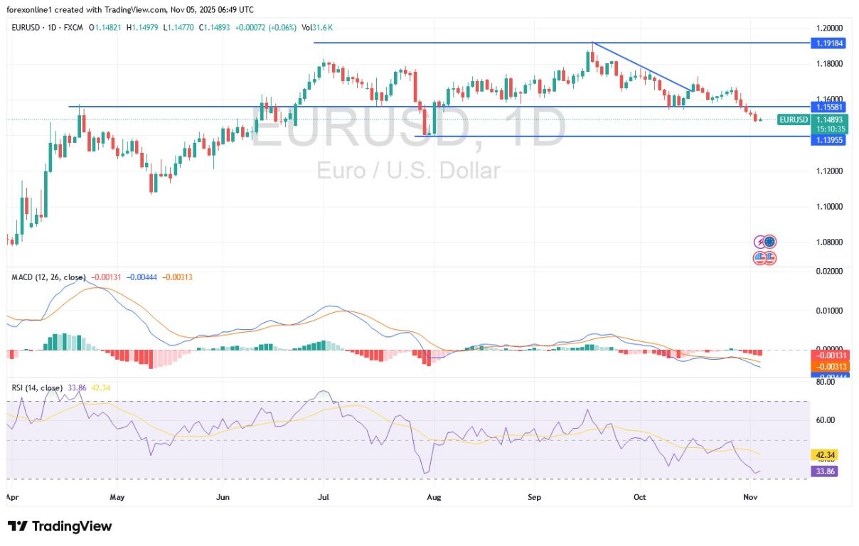 【XM Forex】--EUR/USD Analysis: Technical Indicators Head Towards Oversold Territory(图1)