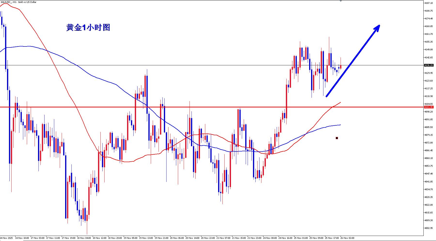 【XM官网】：黄金如期上涨，下一目标4200？(图2)