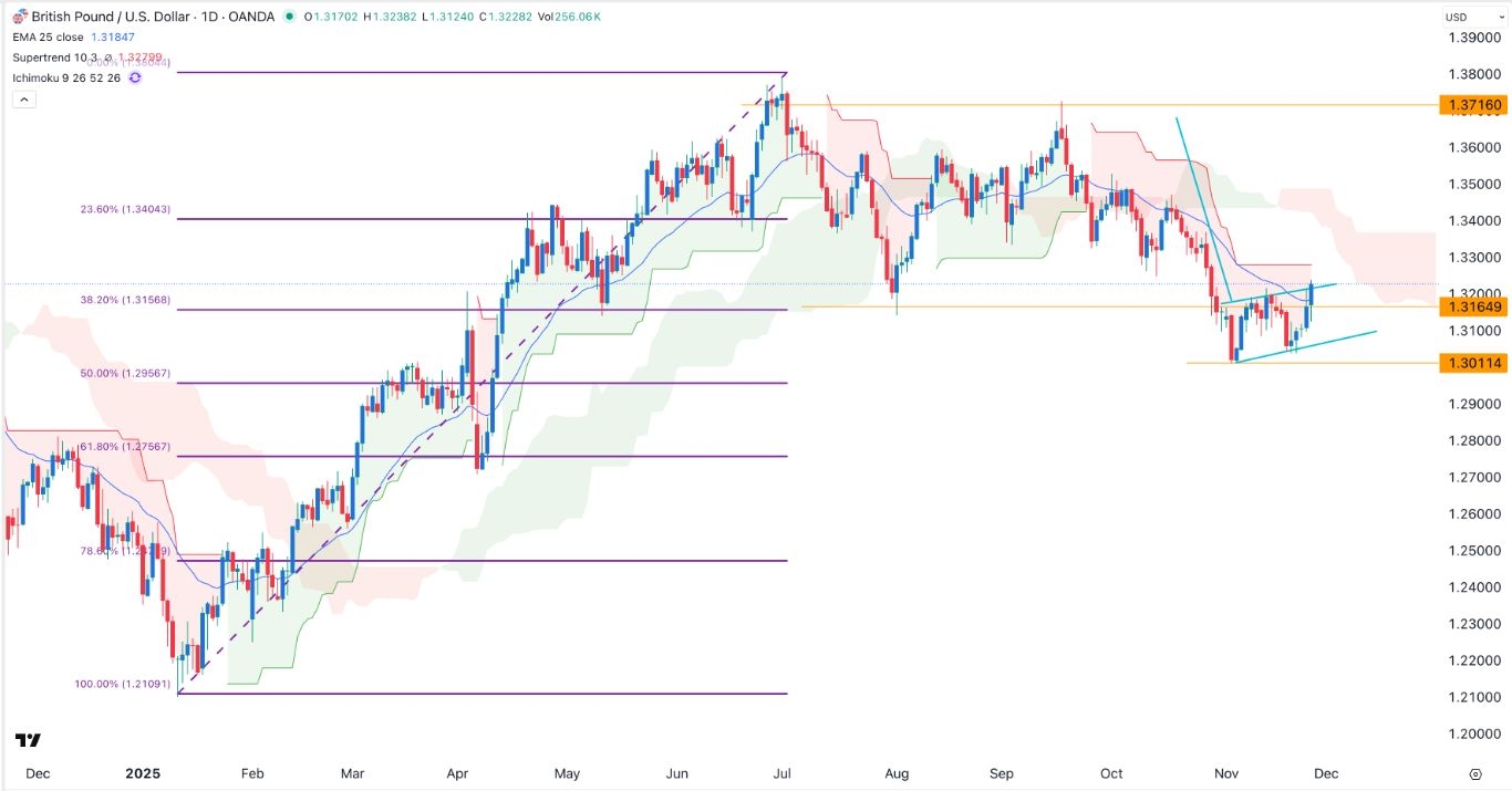 【XM Decision Analysis】--GBP/USD Forex Signal: Post-Budget Gains Could be Capped(图1)
