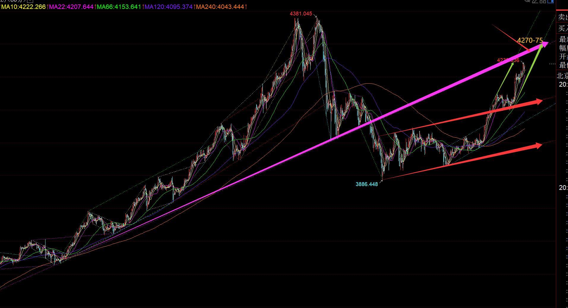 【XM Group】：黄金4192直接越过，次高点延续至下一个4275(图1)